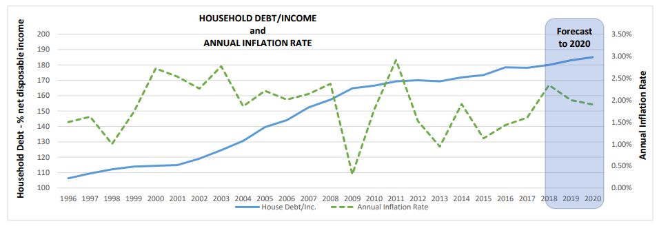 Household Debt-to-Income and Inflation Rate 1996 to 2020